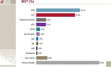 "Алфа Рисърч": БСП скъсява дистанцията с ГЕРБ до 2,5%