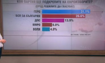 "Алфа Рисърч": ГЕРБ дръпна пред БСП с 4,5%! АБВ "краде" от БСП около 3,2%