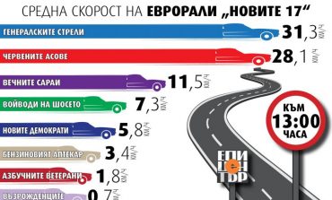 Към 13.00 ч! Генералските стрели с 31,3 км/ч със стабилна дистанция пред Червените асове с 28,1 км/ч