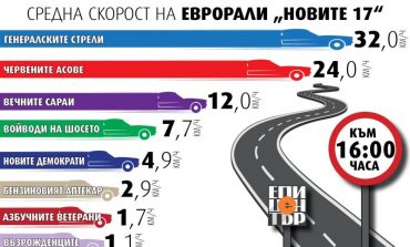 Към 16.00 часа! Генералските стрели с 32 км/ч дръпват стремително пред Червените асове с 24 км/ч