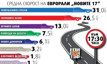 Към 17.30 часа! Червените асове с 26,5 км/ч скъсяват дистанцията след Генералските стрели с 31 км/ч