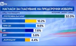 Подкрепата за ПБ се срива с 15 пункта за пет месеца, доверието в кабинета е в низходящ тренд, Радев губи рейтинг