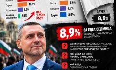 Ивайло Симеонов с 8.9 %? Сова Харис прикрива името му?