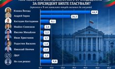 ПРЕЗИДЕНТСКИ ИЗБОРИ 2026: ИЗБИРАТЕЛНАТА АКТИВНОСТ-АПАТИЯ ИЛИ ТРАНСФОРМАЦИЯ?
